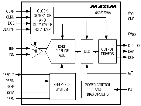   MAX1209