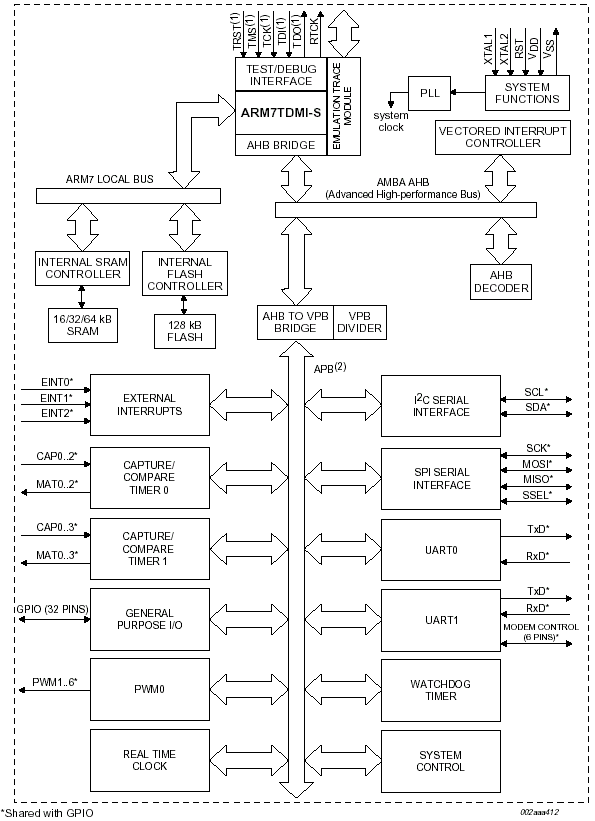   LPC2104/LPC2105/LPC2106