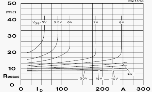      RDS(on)    ID   - VGS