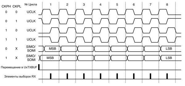 msp430   MSP430  Texas Instruments .14-9.  USART SPI