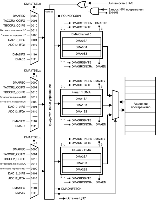 msp430   MSP430  Texas Instruments .8-1. -  DMA  MSP430