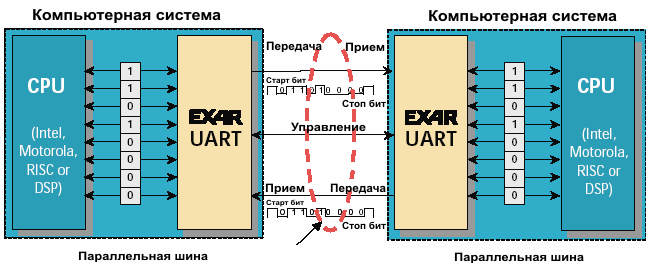     UART