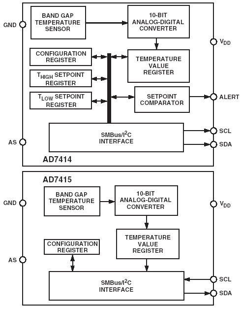   AD7414, AD7415