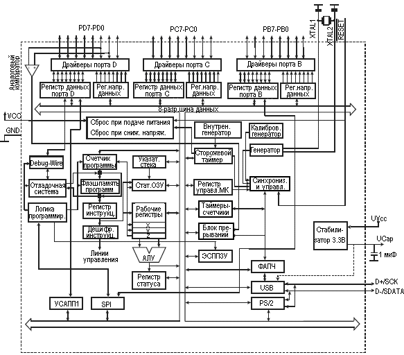   AT90USB82, AT90USB16