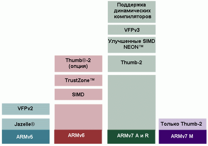  Cortex-M3    ARMV7     Thumb-2