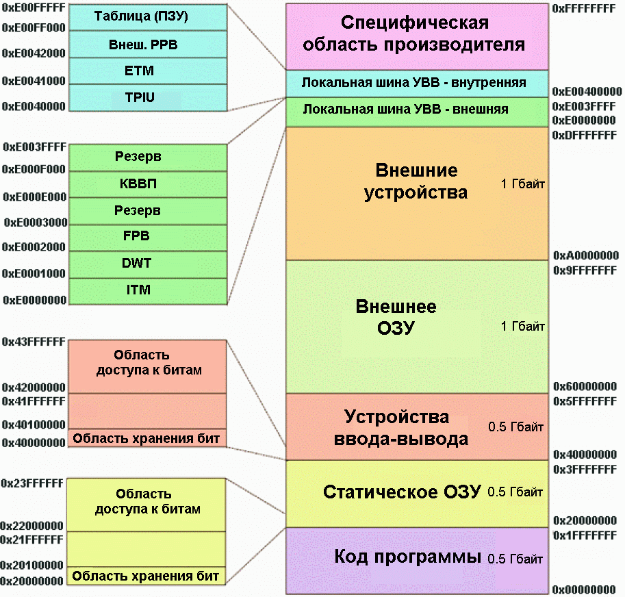   Cortex-M3      4 