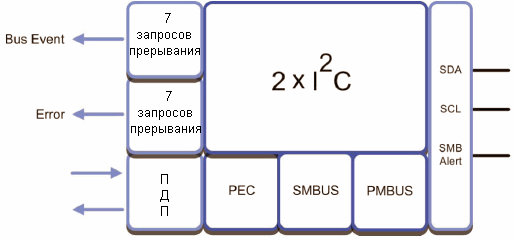   I<sup>2</sup>C  ,       SMBus  PMBus