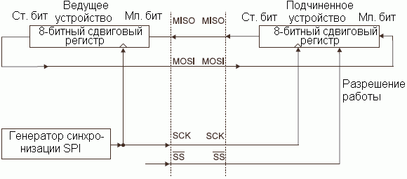       SPI