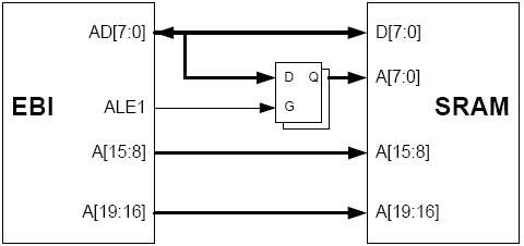    SRAM LPC    ALE1