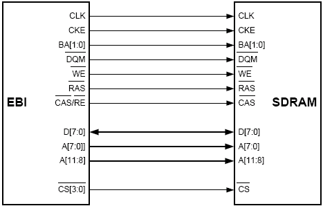 4-  SDRAM