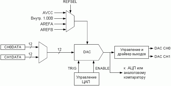    DAC