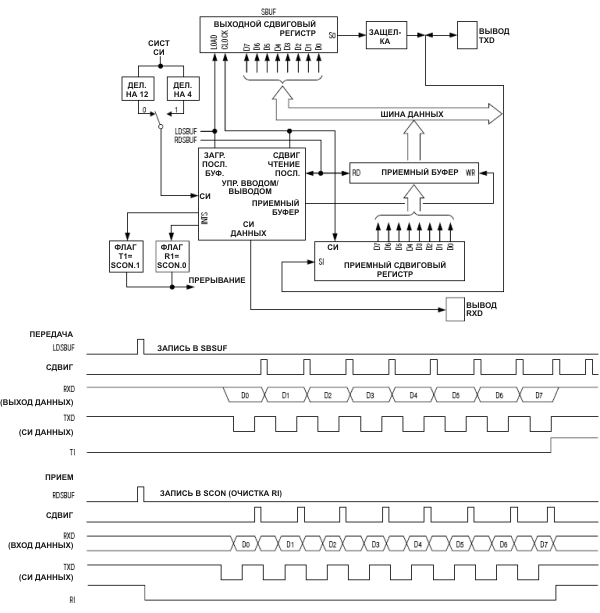  0 UART