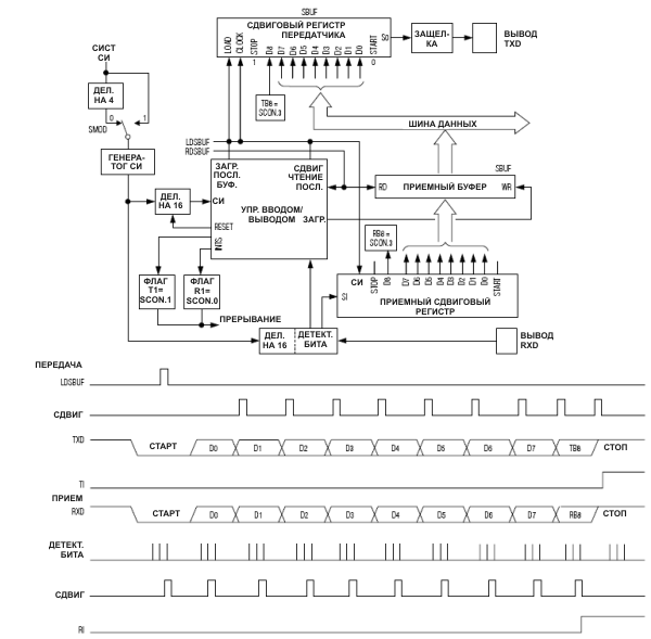  3 UART