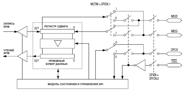    SPI