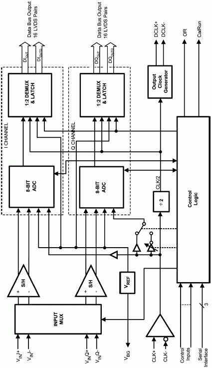   ADC08D1000