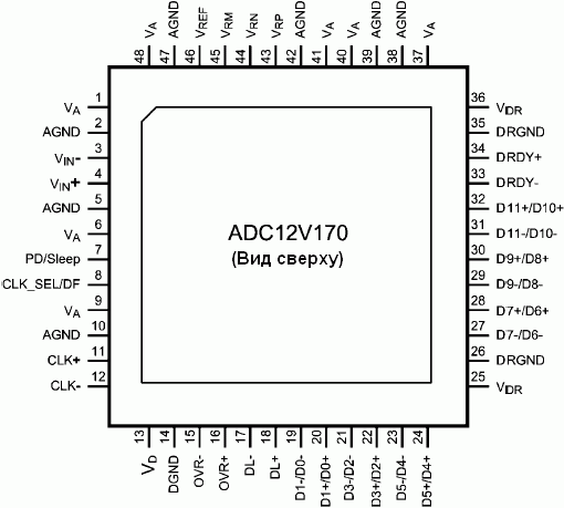   ADC12V170