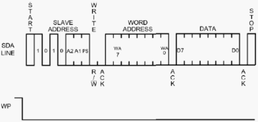   Byte write