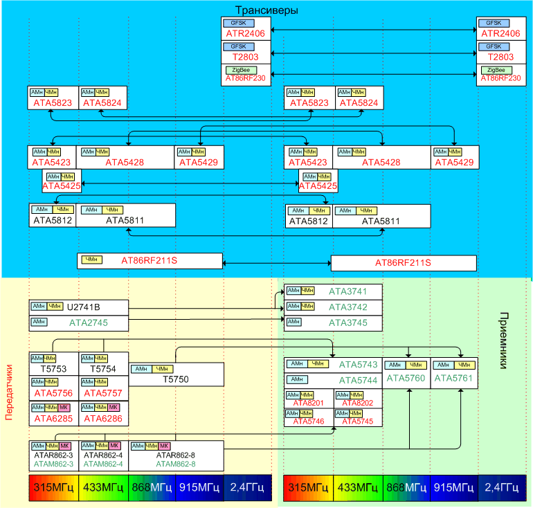   -  Atmel