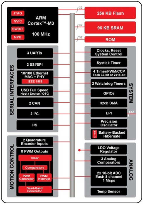      Stellaris 9000    Cortex-M3