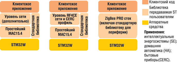   ST ZigBee Pro