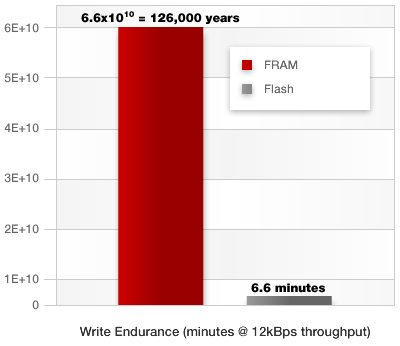    Flash-   FRAM     10 000 000 000      