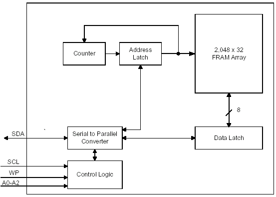   FM24CL64