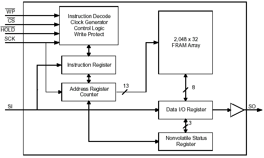   FM25CL64