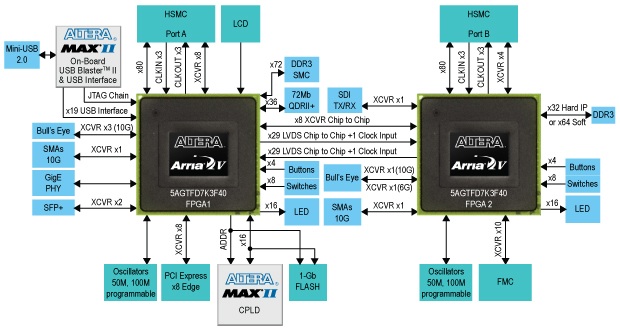     Altera Arria V GT FPGA