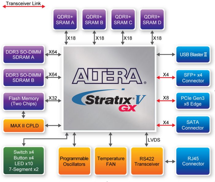     Terasic DE5-Net Stratix V