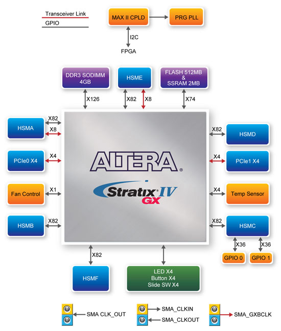     Terasic TR4 Stratix IV