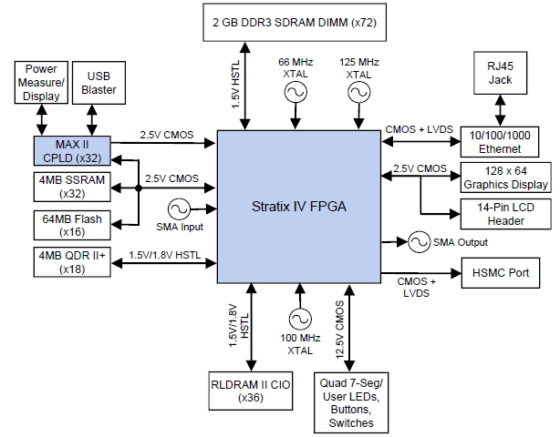     Altera Stratix IV E