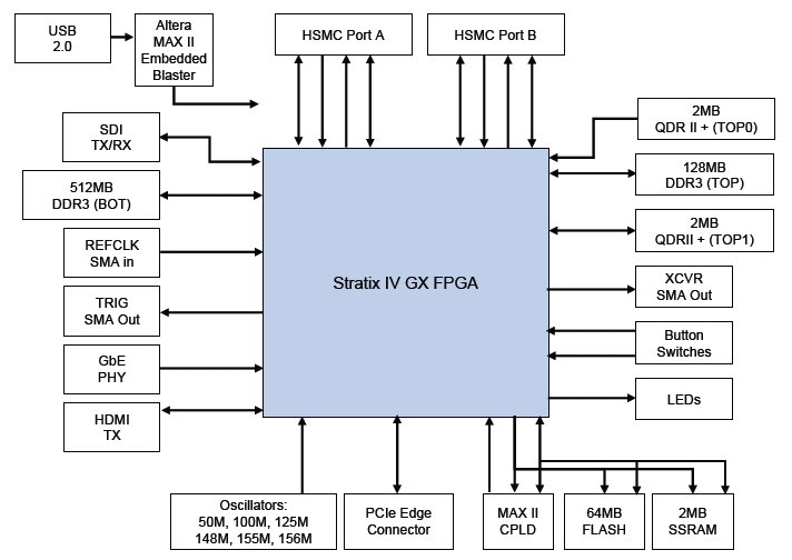     Altera  Stratix IV GX